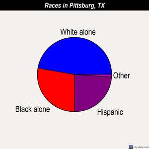 Pittsburg races chart