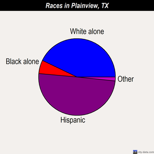 Plainview races chart