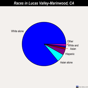 Lucas Valley-Marinwood races chart