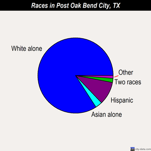 Post Oak Bend City races chart