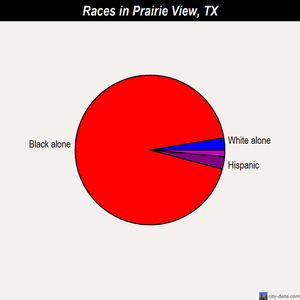 Prairie View races chart