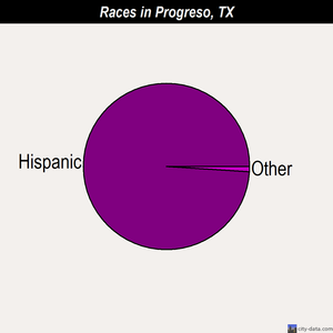 Progreso races chart