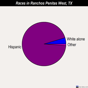 Ranchos Penitas West races chart