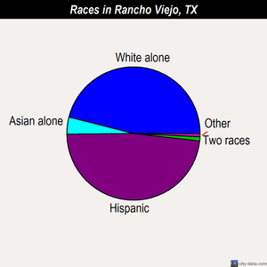 Rancho Viejo races chart