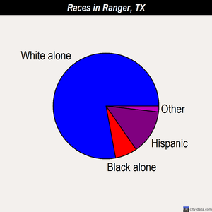 Ranger races chart
