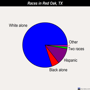Red Oak races chart