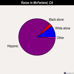 McFarland races chart