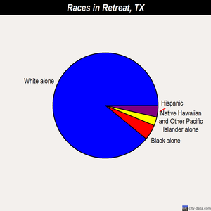 Retreat races chart