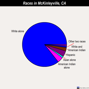 McKinleyville races chart