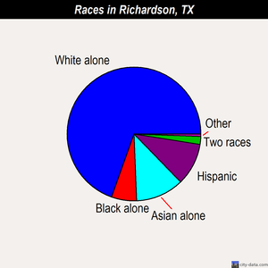 Richardson races chart
