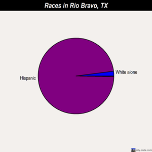 Rio Bravo races chart