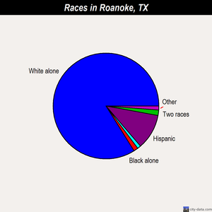 Roanoke races chart