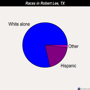 Robert Lee races chart
