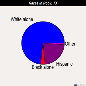 Roby races chart