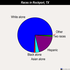 Rockport races chart