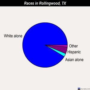 Rollingwood races chart