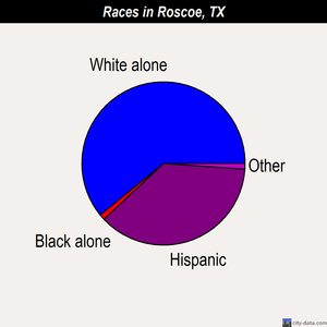 Roscoe races chart