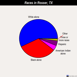 Rosser races chart