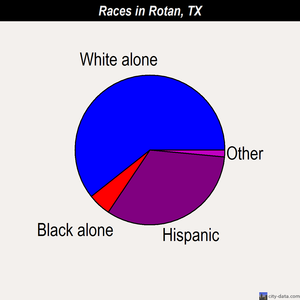 Rotan races chart