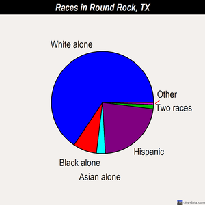 Round Rock races chart