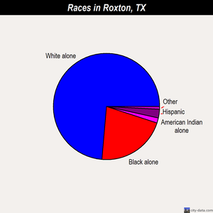 Roxton races chart