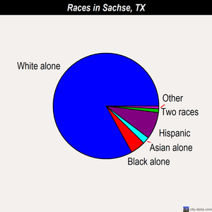 Sachse races chart