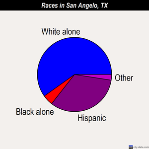 San Angelo races chart