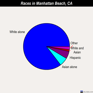 Manhattan Beach races chart