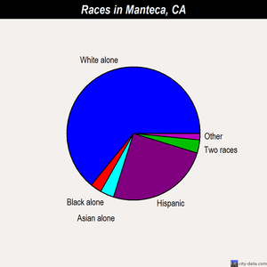 Manteca races chart