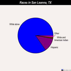 San Leanna races chart