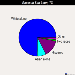 San Leon races chart