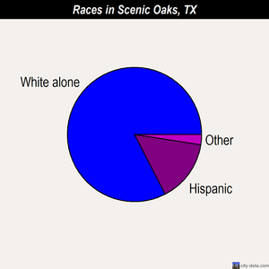 Scenic Oaks races chart