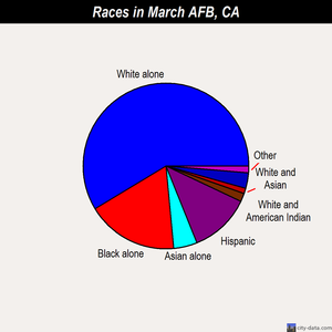 March AFB races chart