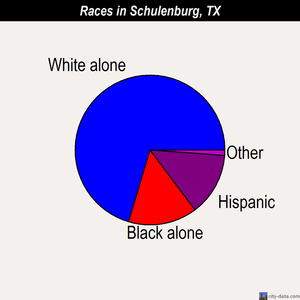 Schulenburg races chart