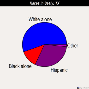 Sealy races chart