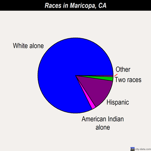 Maricopa races chart