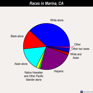 Marina races chart