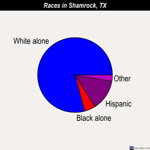 Shamrock races chart