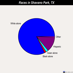 Shavano Park races chart