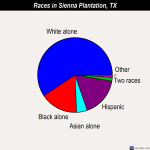 Sienna Plantation races chart