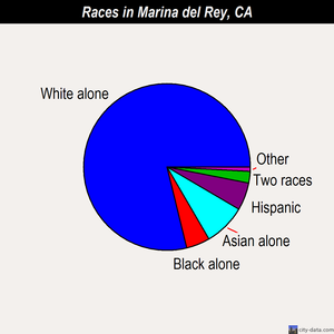 Marina del Rey races chart