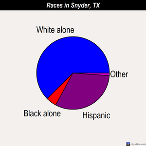 Snyder races chart