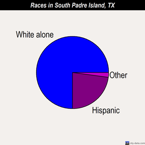 South Padre Island races chart