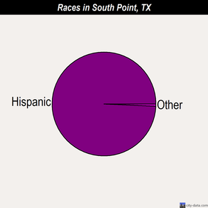 South Point races chart