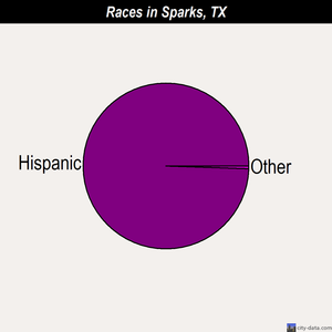 Sparks races chart
