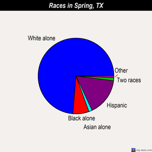 Spring races chart