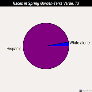 Spring Garden-Terra Verde races chart