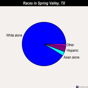 Spring Valley races chart