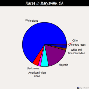 Marysville races chart