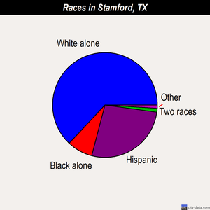 Stamford races chart